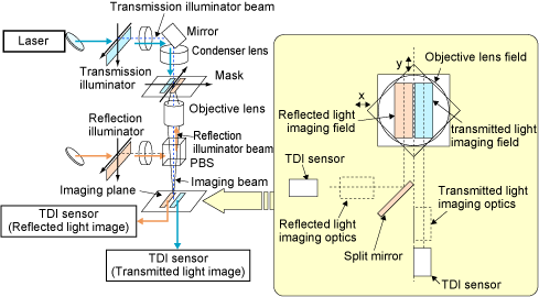 マスク欠陥検査装置の検査光学系構造図