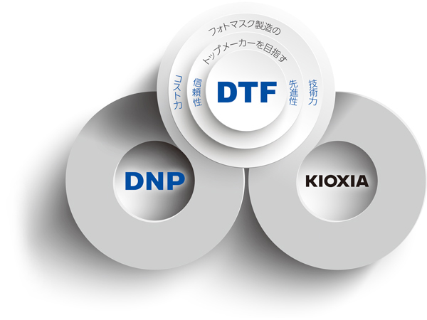 DNP+KIOXIA=∞