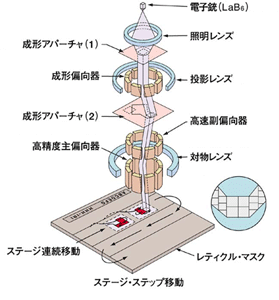 電子ビーム描画装置構成図