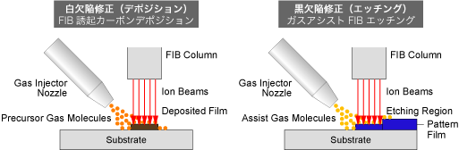 FIB（集束イオンビーム）による欠陥修正原理