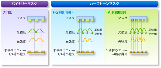 フォトマスクの種類
