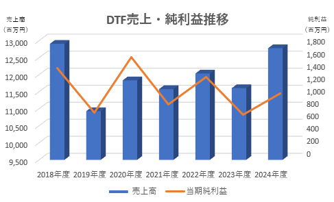 業績推移のグラフ