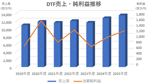 業績推移のグラフ